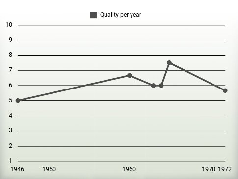 Quality per year