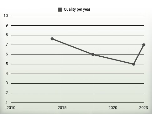 Quality per year