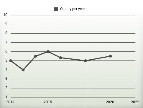 Quality per year