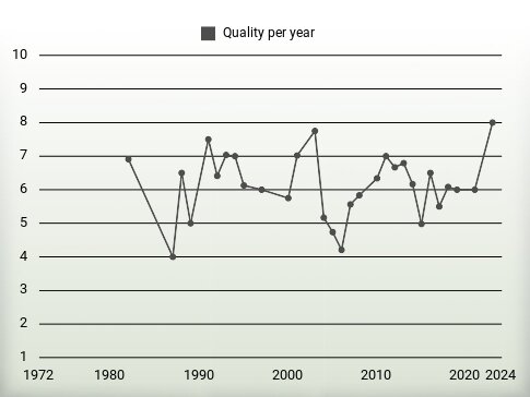 Quality per year