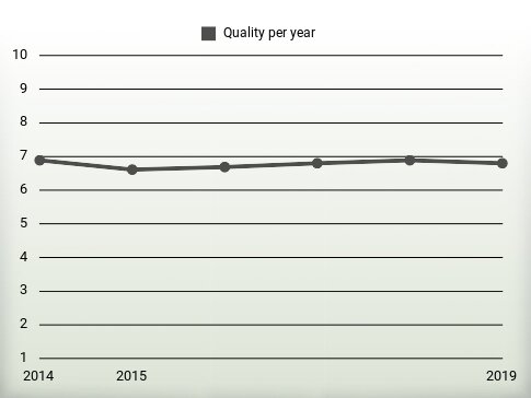 Quality per year