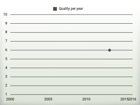 Quality per year