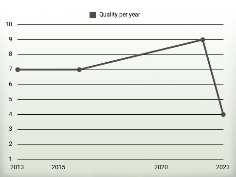 Quality per year