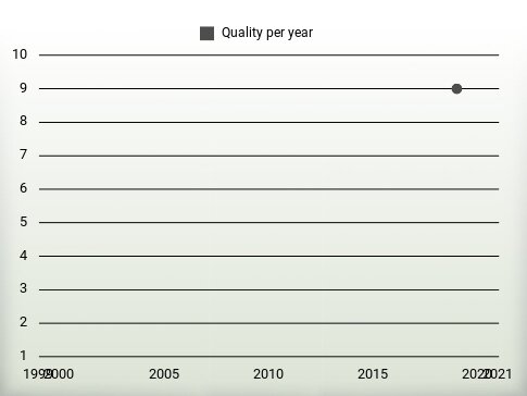 Quality per year