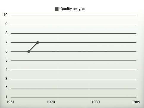 Quality per year