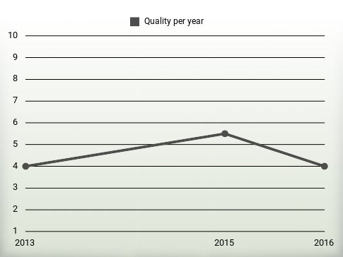 Quality per year