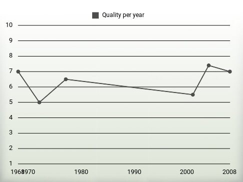 Quality per year