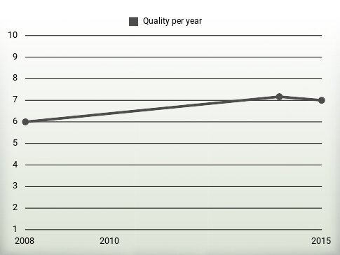 Quality per year