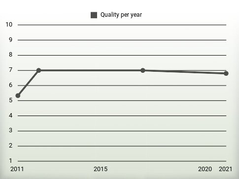 Quality per year