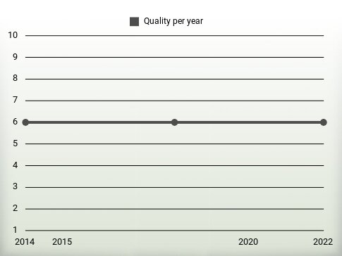 Quality per year