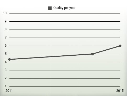 Quality per year