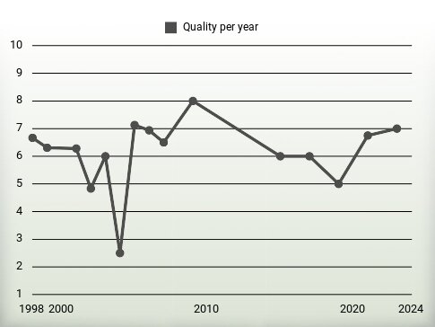 Quality per year