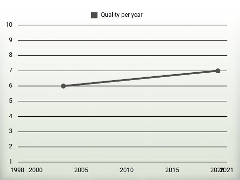 Quality per year