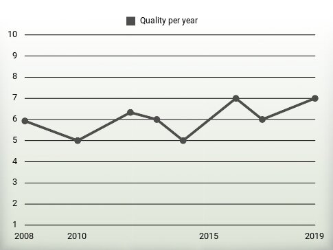 Quality per year