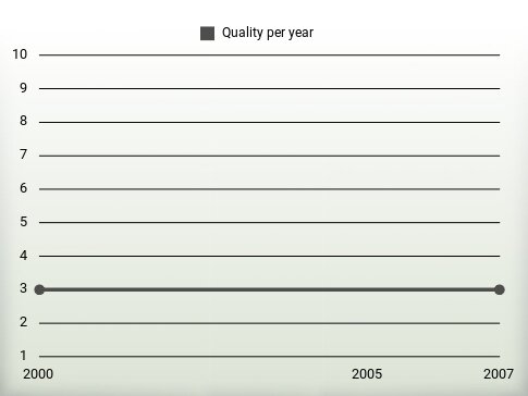 Quality per year