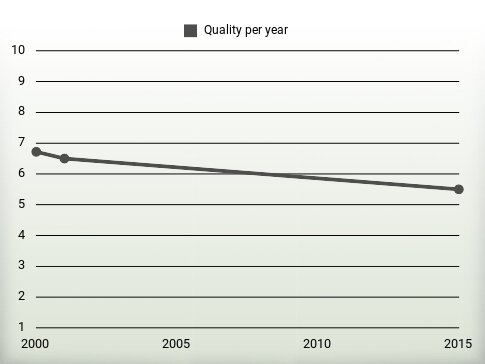 Quality per year