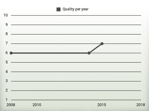 Quality per year