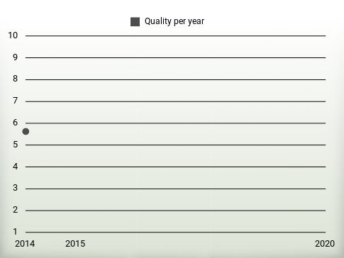 Quality per year