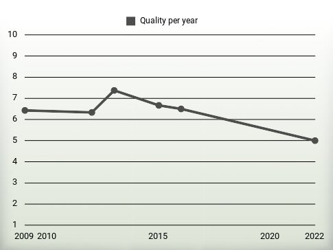 Quality per year