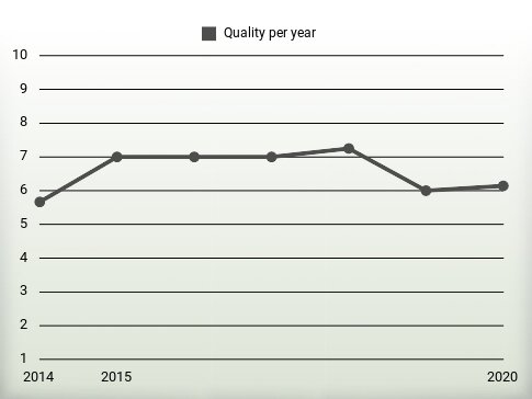 Quality per year