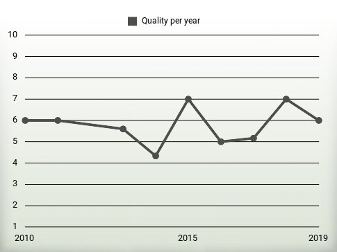 Quality per year