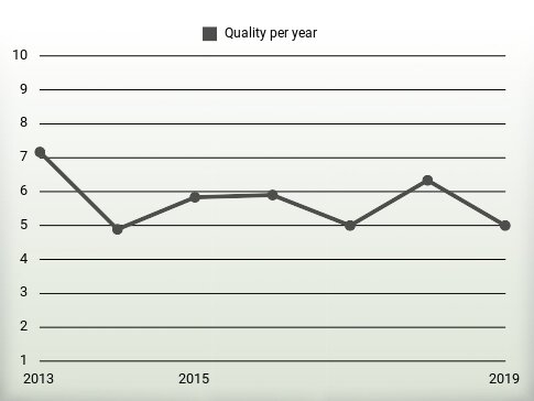 Quality per year