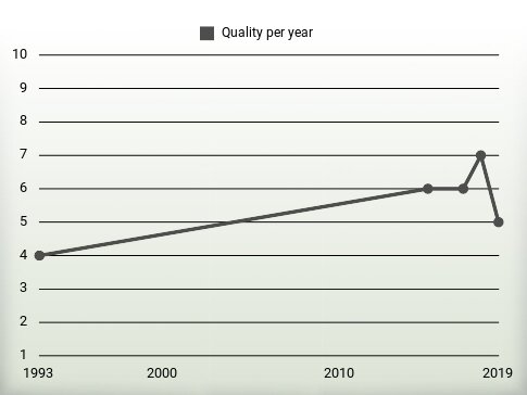 Quality per year