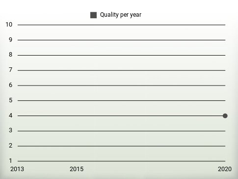 Quality per year