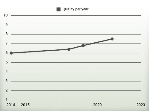 Quality per year