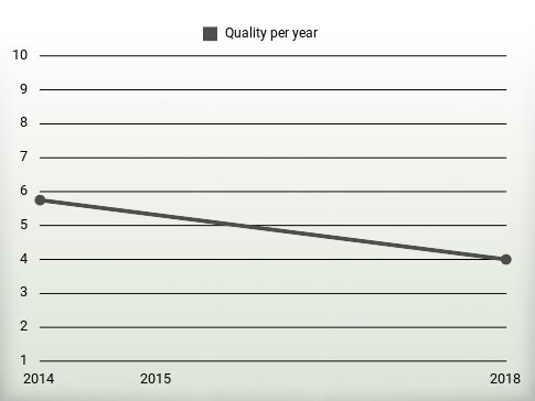 Quality per year