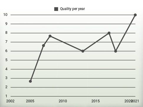 Quality per year