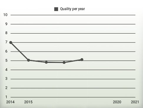 Quality per year