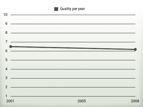 Quality per year