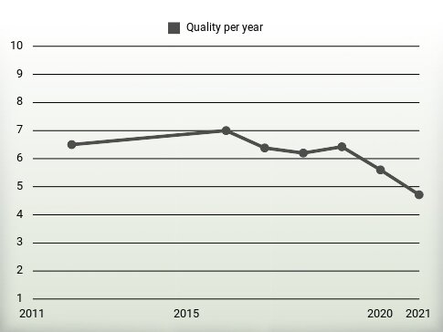 Quality per year