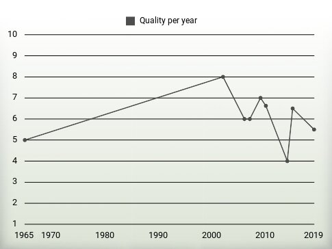 Quality per year