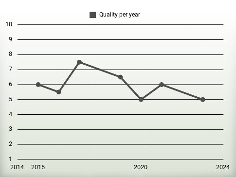 Quality per year