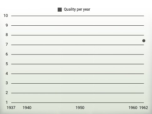 Quality per year