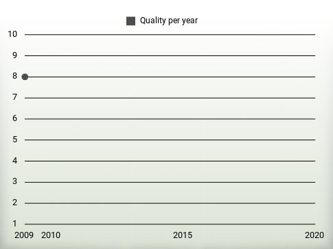 Quality per year