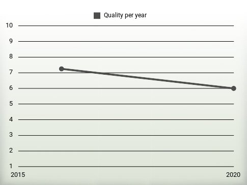 Quality per year