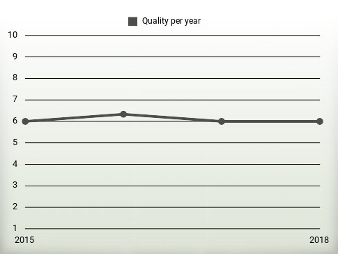 Quality per year