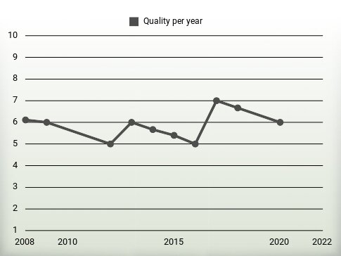 Quality per year