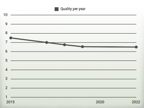 Quality per year