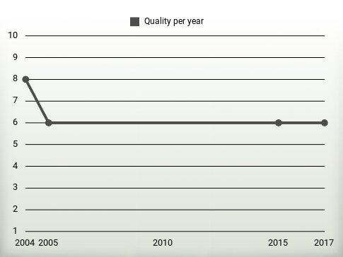 Quality per year