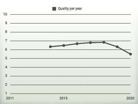 Quality per year