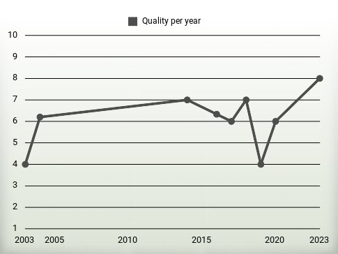 Quality per year