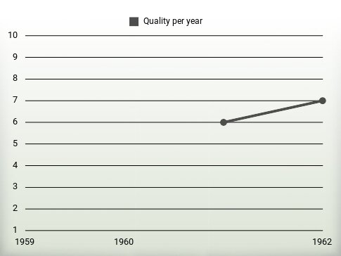 Quality per year