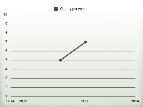 Quality per year