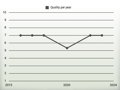 Quality per year