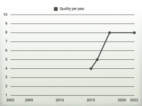 Quality per year