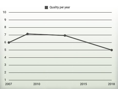 Quality per year